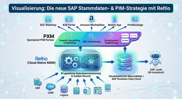 SAP-Reltio-Übernahme und PIM-Ökosystem