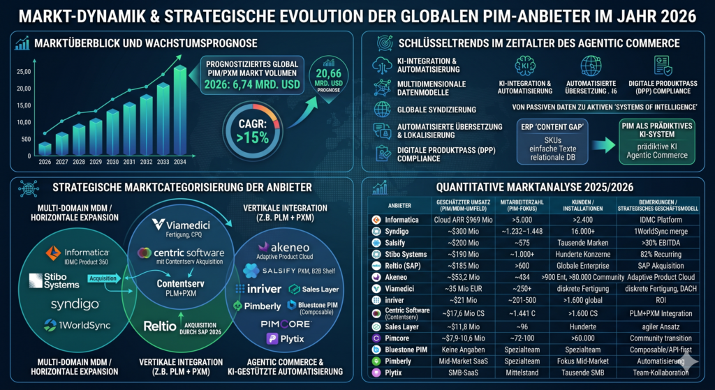 PIM-Anbieter-Markt-2026