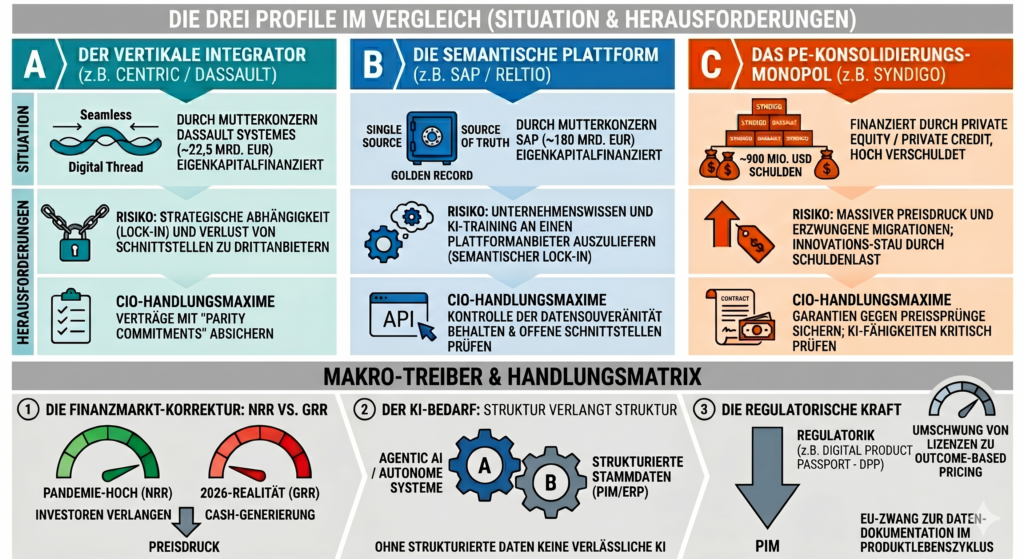 PIM Marktkonsolidierung: Syndigo, SAP, Centric