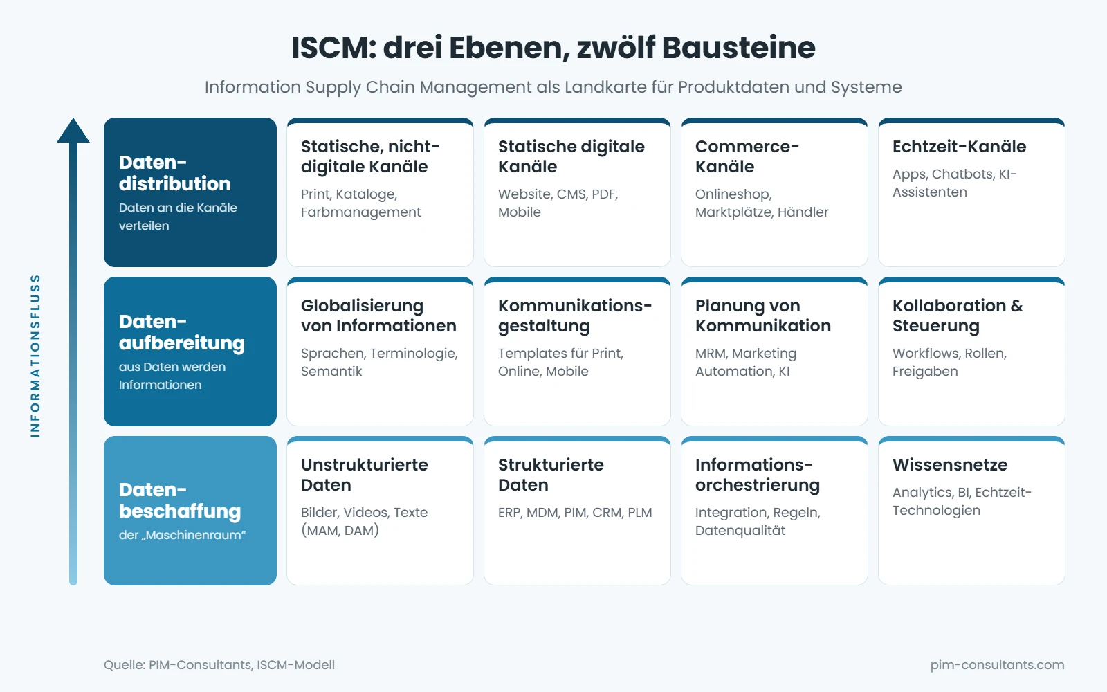 Grafik: Das ISCM-Modell mit drei Ebenen und zwölf Bausteinen. Datenbeschaffung: unstrukturierte Daten, strukturierte Daten, Informationsorchestrierung, Wissensnetze. Datenaufbereitung: Globalisierung von Informationen, Kommunikationsgestaltung, Planung von Kommunikation, Kollaboration und Steuerung. Datendistribution: statische nicht-digitale Kanäle, statische digitale Kanäle, Commerce-Kanäle, Echtzeit-Kanäle