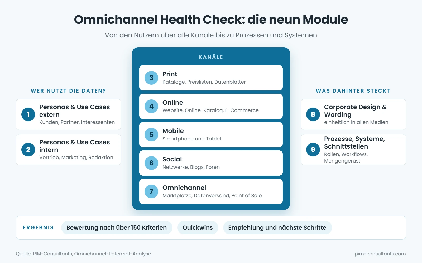 Grafik: Die neun Module des Omnichannel Health Checks: Personas und Use Cases extern und intern, die Kanäle Print, Online, Mobile, Social und Omnichannel sowie Corporate Design und Prozesse, Systeme, Schnittstellen
