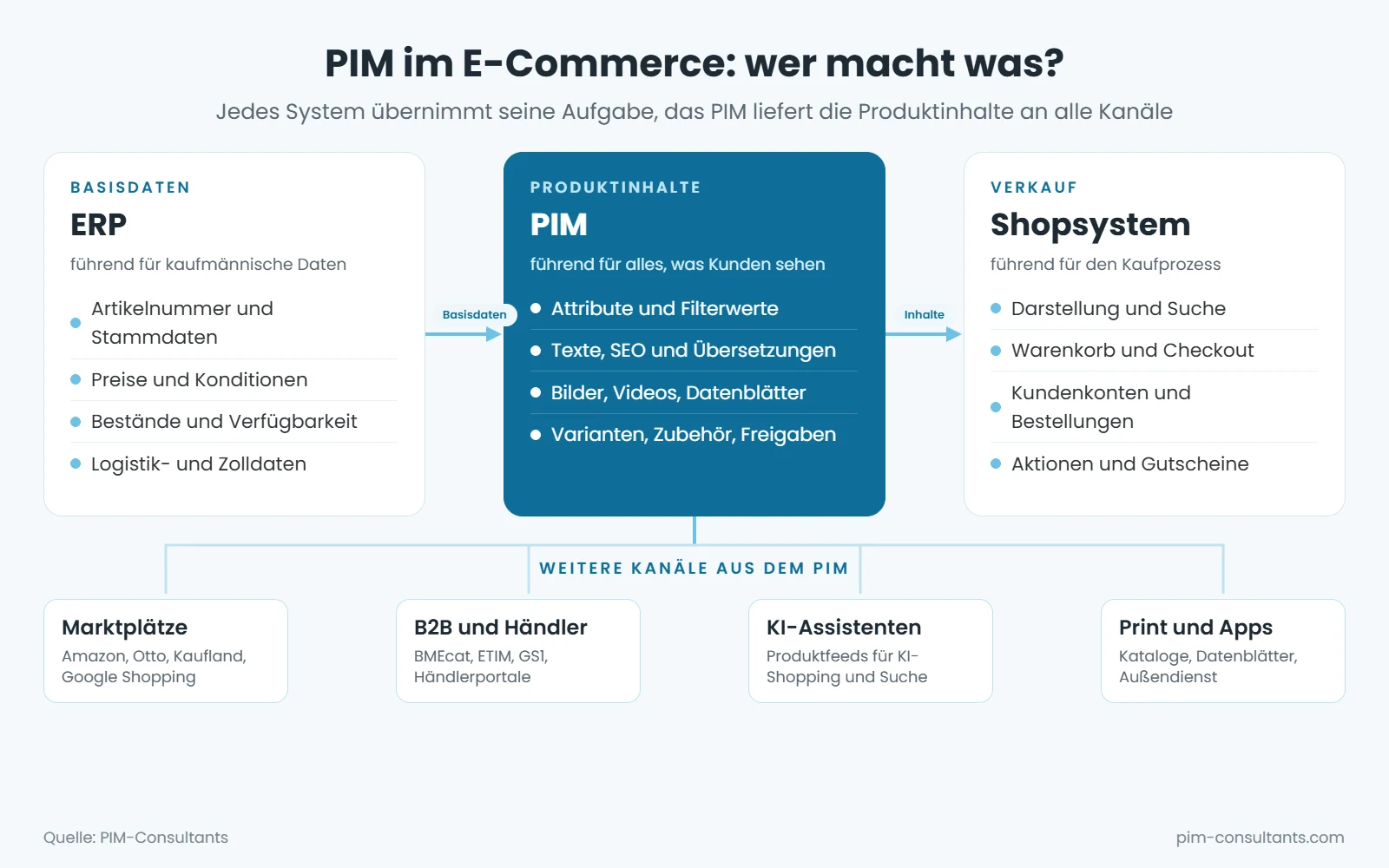 Grafik Aufgabenteilung im E-Commerce: ERP liefert Basisdaten, das PIM pflegt die Produktinhalte, das Shopsystem übernimmt den Kaufprozess; weitere Kanäle werden aus dem PIM versorgt