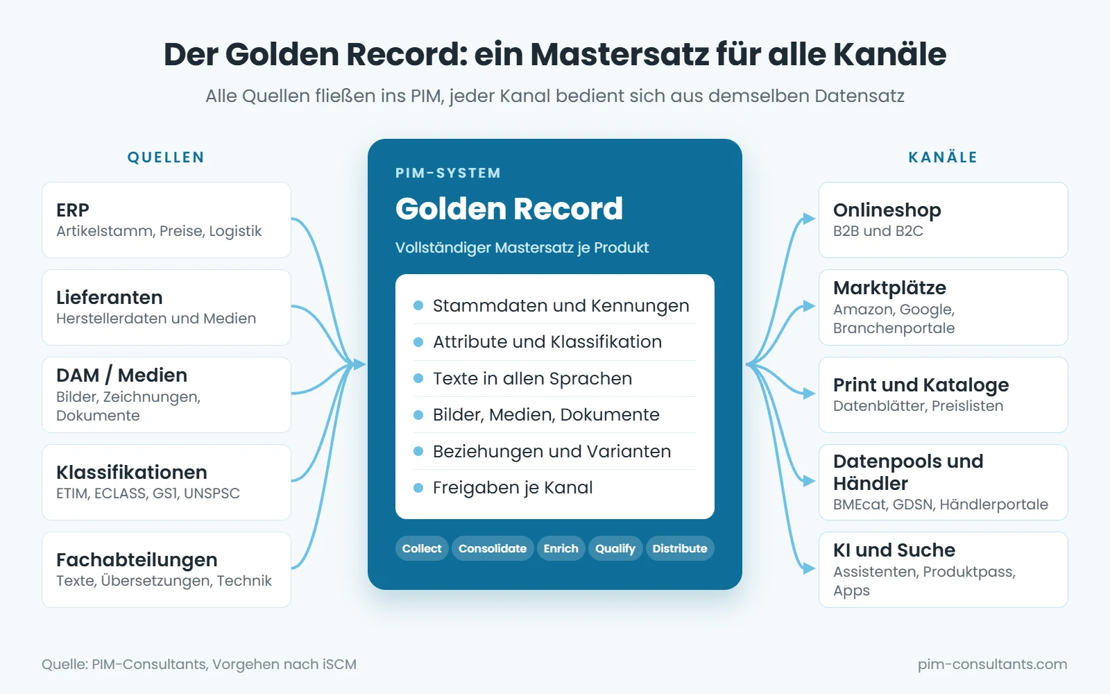 Grafik Golden Record: Quellen wie ERP, Lieferanten, DAM und Klassifikationen fließen ins PIM-System, aus dem Onlineshop, Marktplätze, Print, Datenpools und KI-Anwendungen versorgt werden
