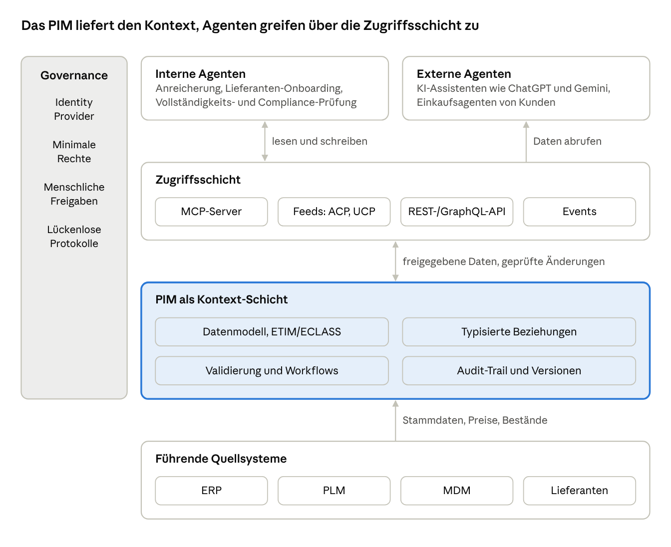 Referenzarchitektur: PIM als Kontext-Provider mit Zugriffsschicht aus MCP-Servern, Feeds, APIs und Events