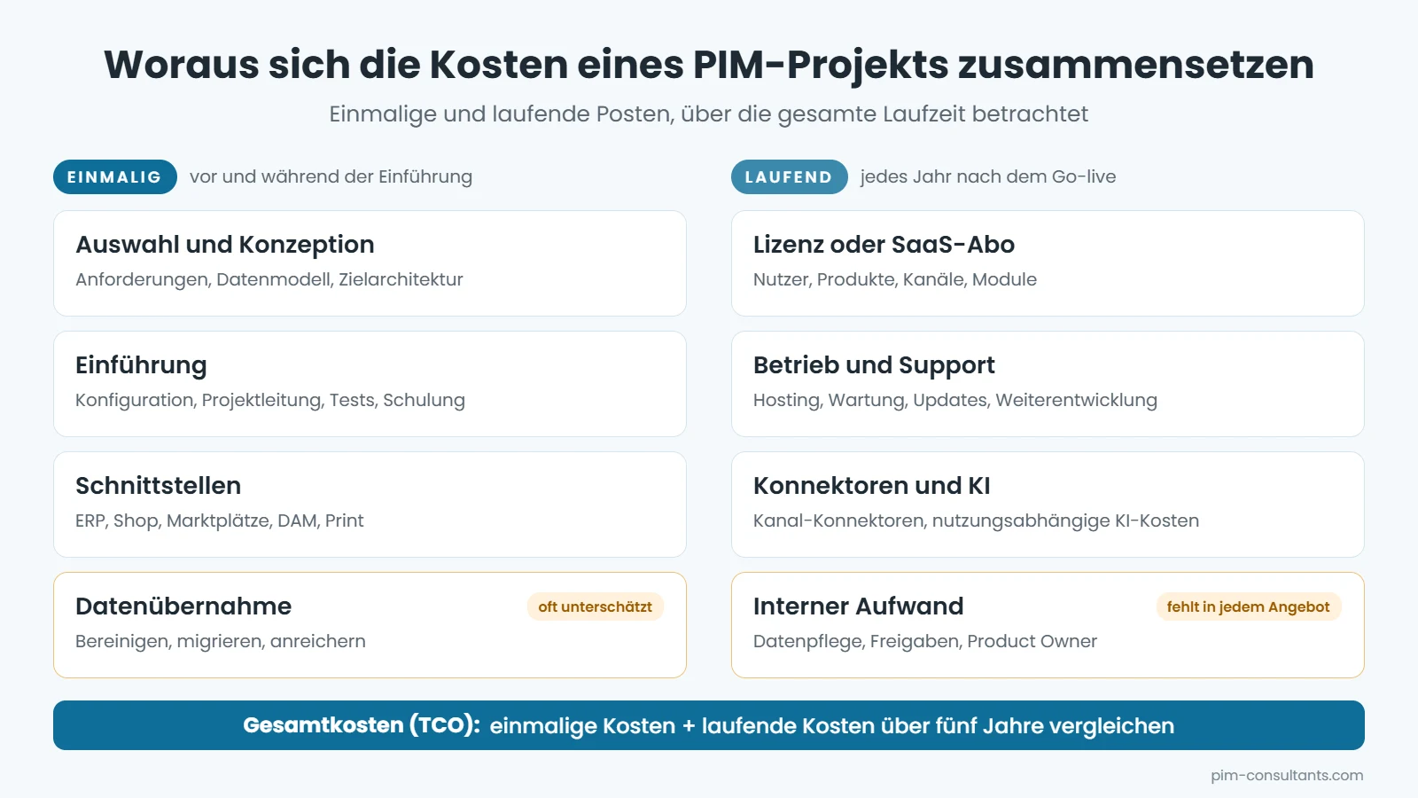 Grafik Kostenbestandteile eines PIM-Projekts: einmalig Auswahl und Konzeption, Einführung, Schnittstellen, Datenübernahme; laufend Lizenz oder SaaS-Abo, Betrieb und Support, Konnektoren und KI, interner Aufwand