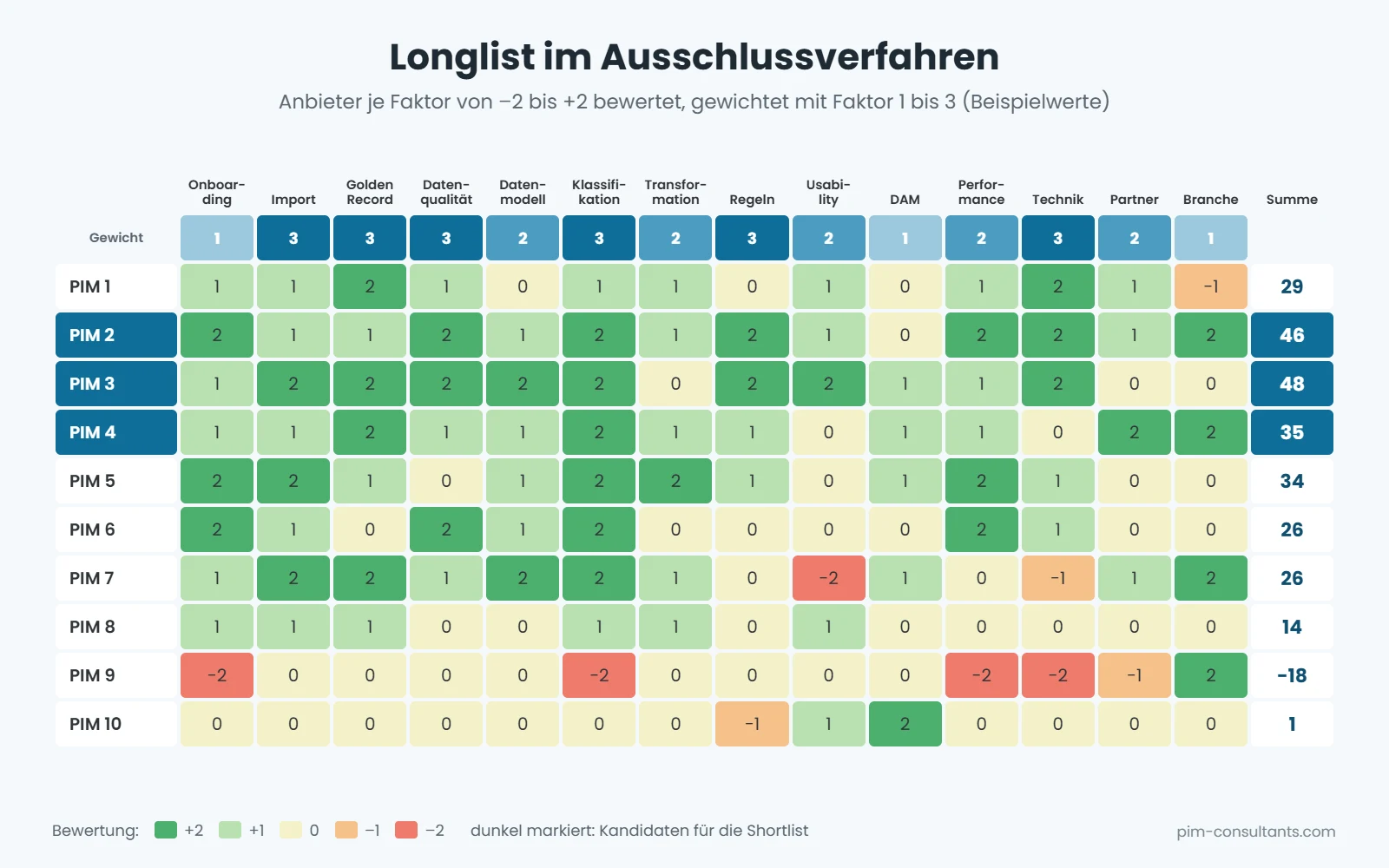 Beispiel einer Longlist-Bewertung: zehn PIM-Anbieter je Faktor von minus 2 bis plus 2 bewertet und mit Faktor 1 bis 3 gewichtet, die drei besten kommen auf die Shortlist