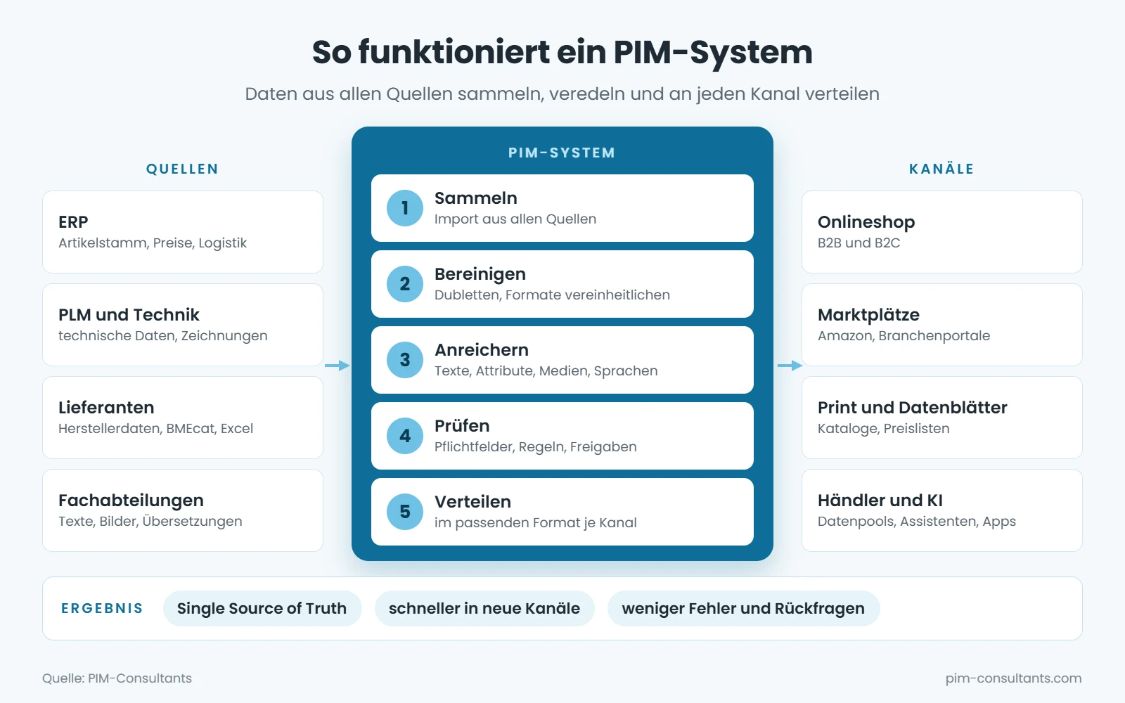 Grafik: So funktioniert ein PIM-System. Quellen wie ERP, PLM, Lieferanten und Fachabteilungen liefern Daten ins PIM, das sie sammelt, bereinigt, anreichert, prüft und an Onlineshop, Marktplätze, Print, Händler und KI-Anwendungen verteilt